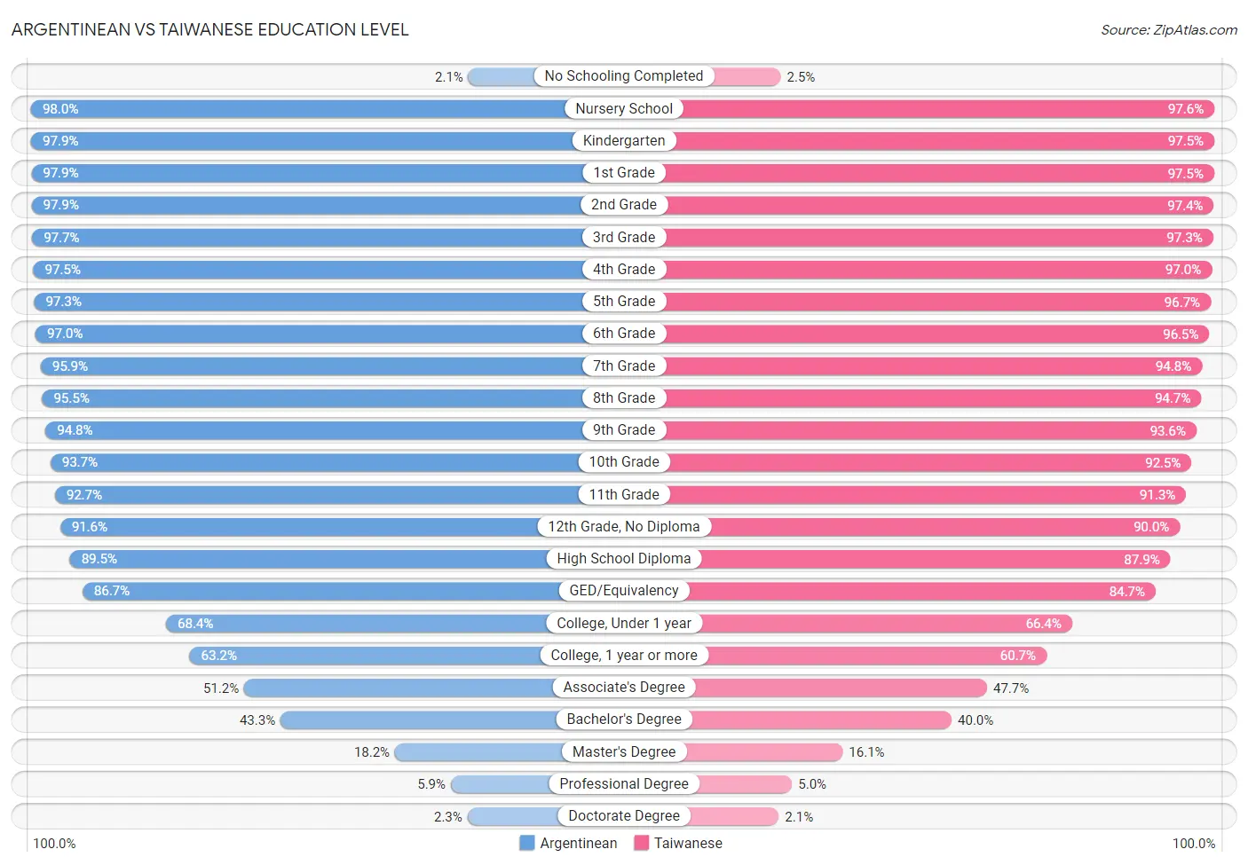 Argentinean vs Taiwanese Education Level