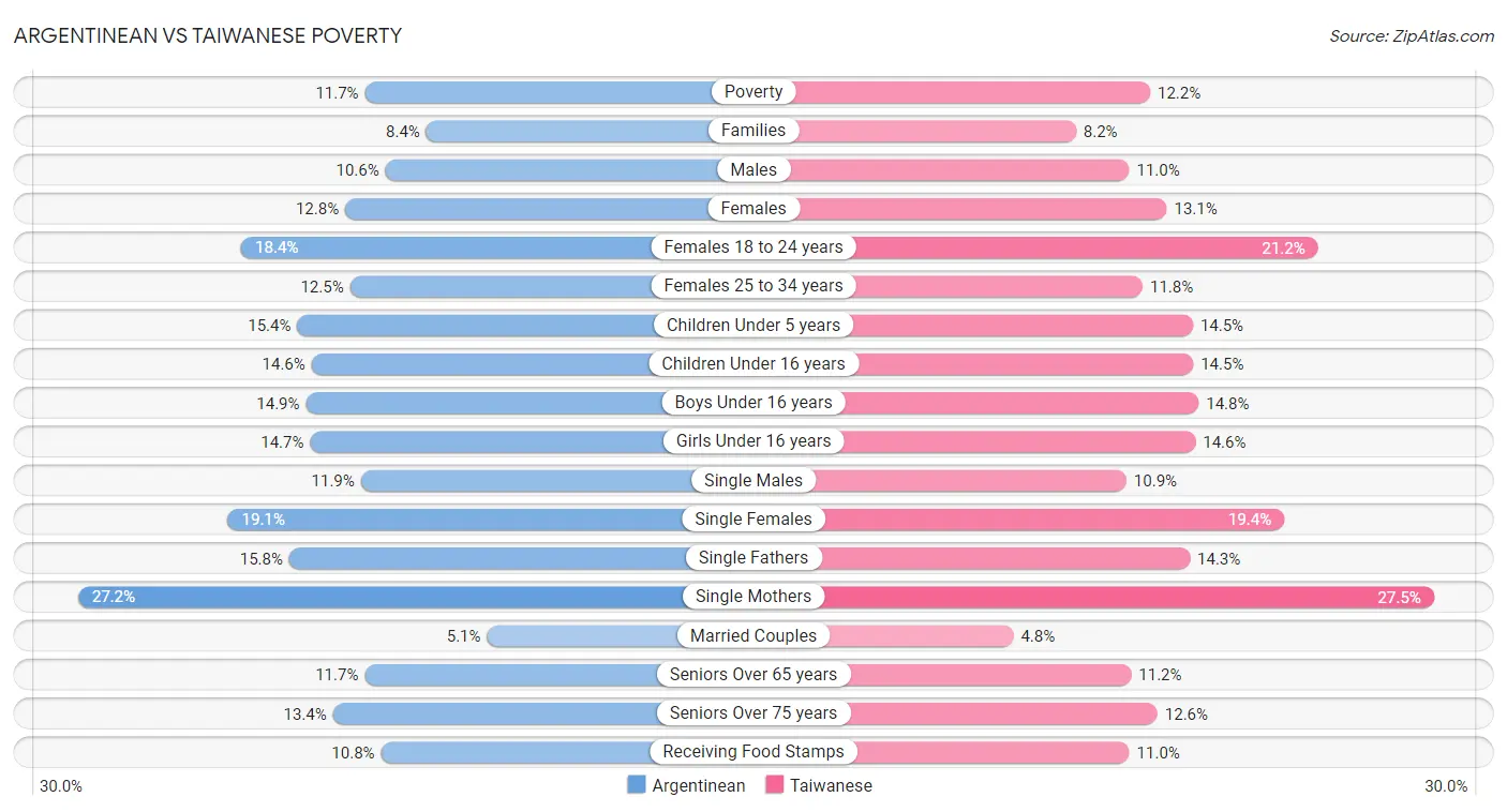 Argentinean vs Taiwanese Poverty