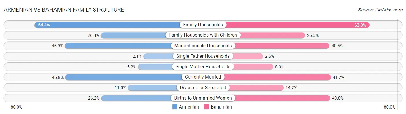 Armenian vs Bahamian Family Structure