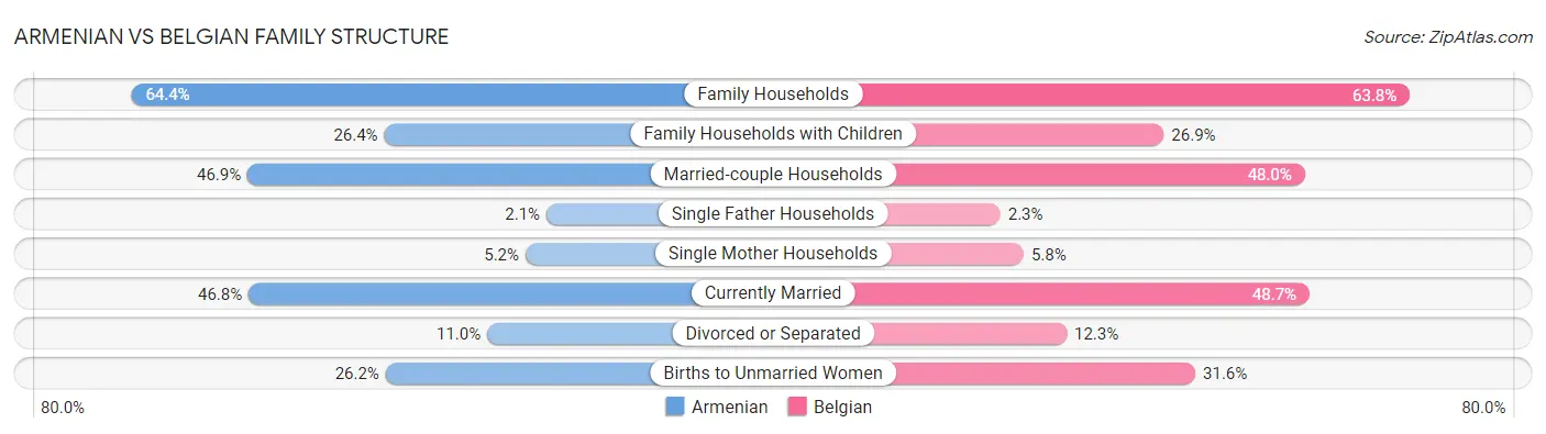 Armenian vs Belgian Family Structure
