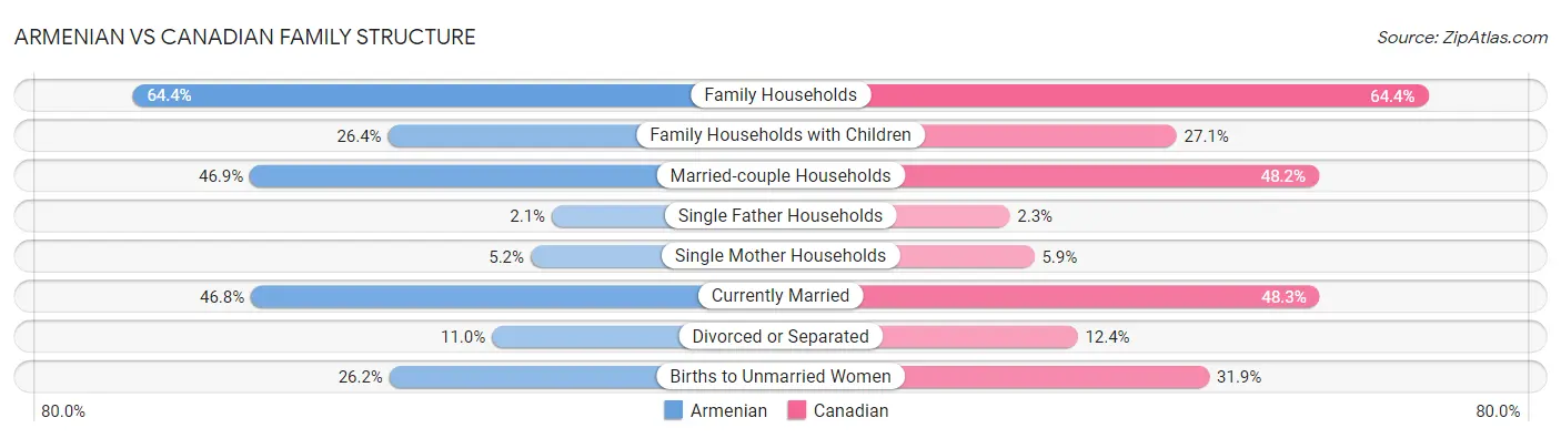 Armenian vs Canadian Family Structure