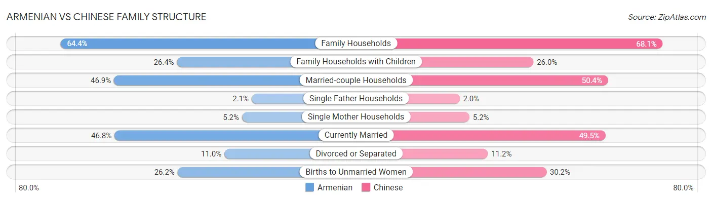 Armenian vs Chinese Family Structure