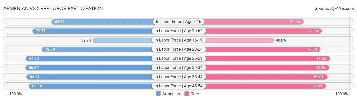 Armenian vs Cree Labor Participation
