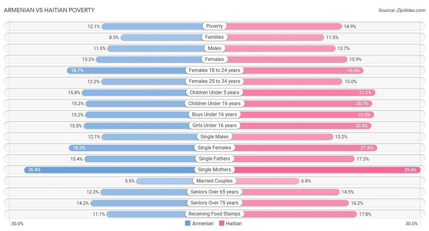 Armenian vs Haitian Poverty