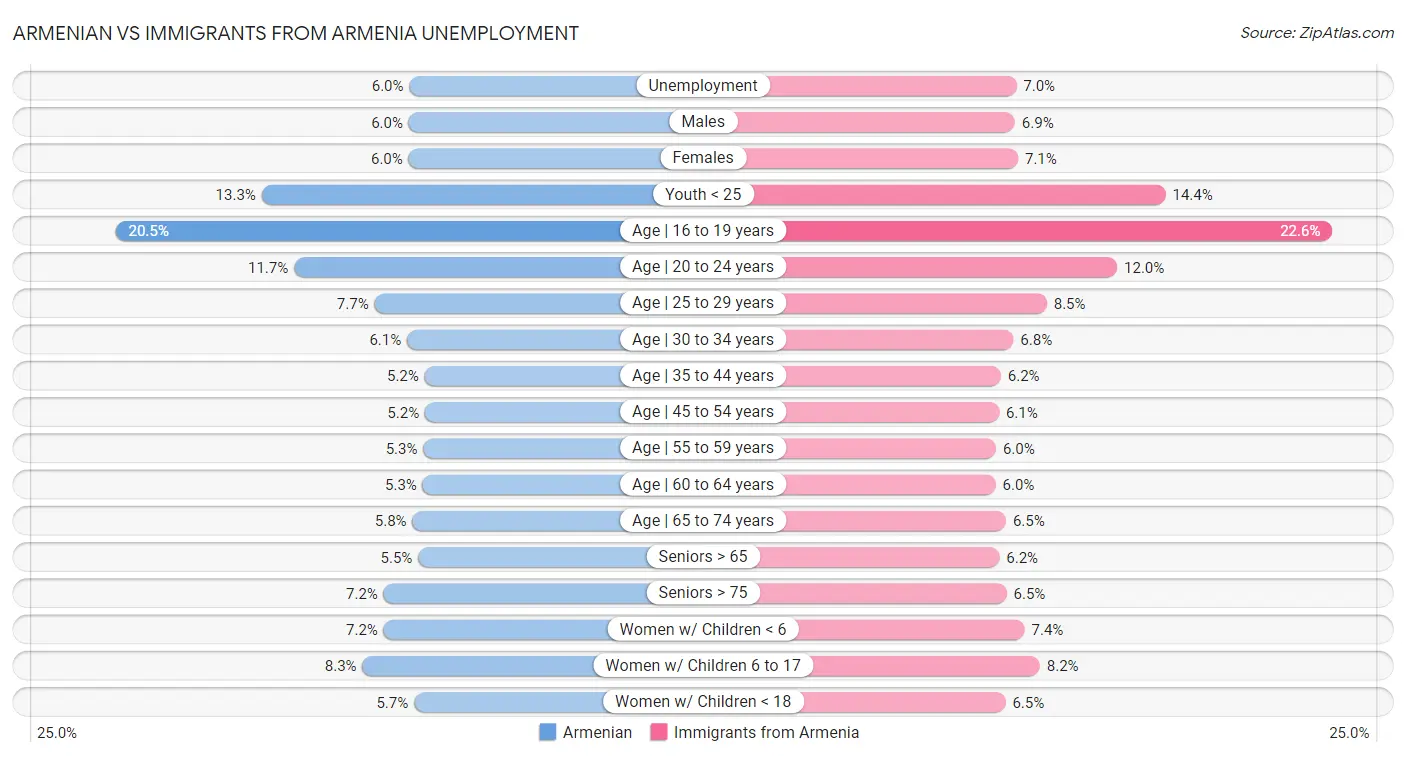 Armenian vs Immigrants from Armenia Unemployment