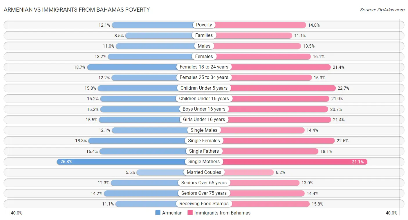 Armenian vs Immigrants from Bahamas Poverty