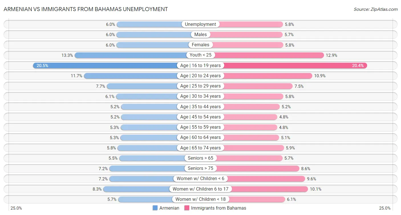 Armenian vs Immigrants from Bahamas Unemployment