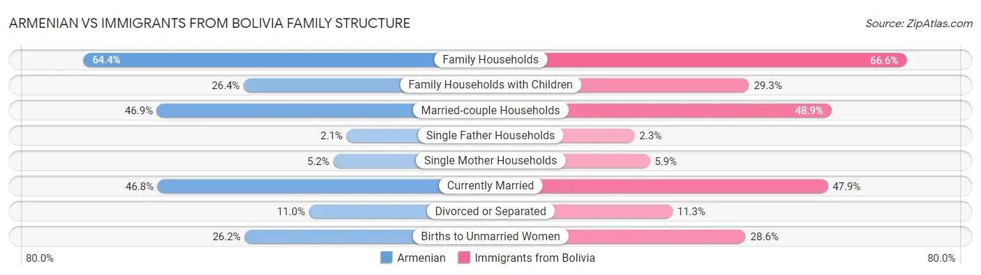Armenian vs Immigrants from Bolivia Family Structure