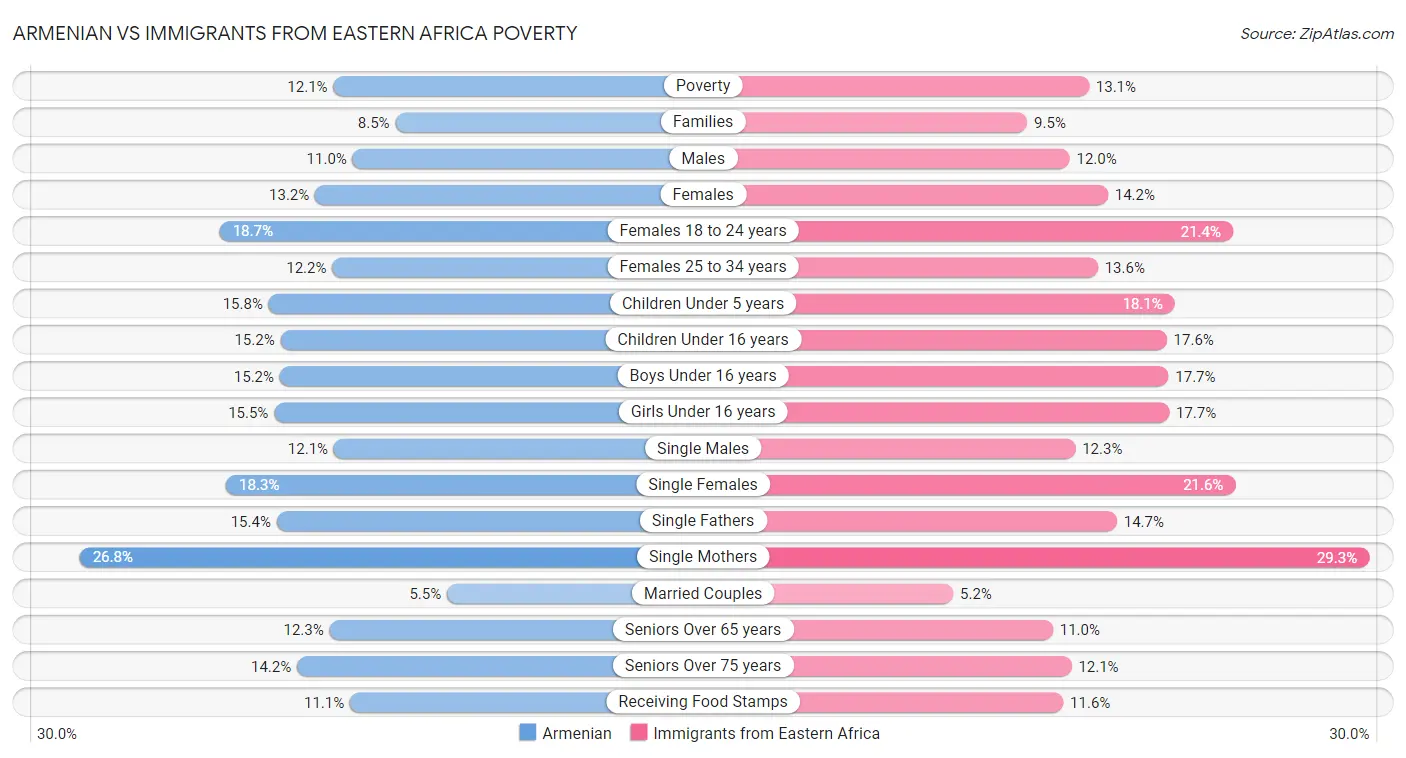 Armenian vs Immigrants from Eastern Africa Poverty