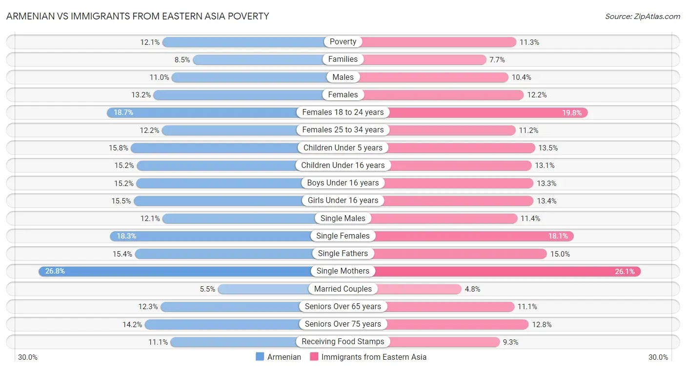 Armenian vs Immigrants from Eastern Asia Poverty