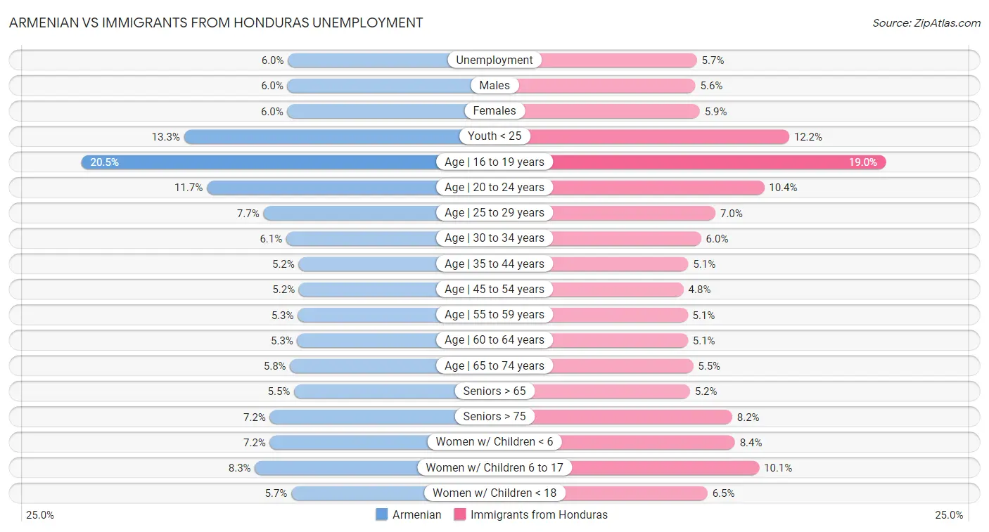 Armenian vs Immigrants from Honduras Unemployment