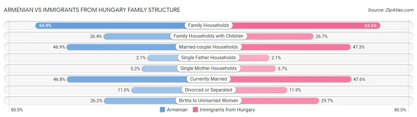 Armenian vs Immigrants from Hungary Family Structure