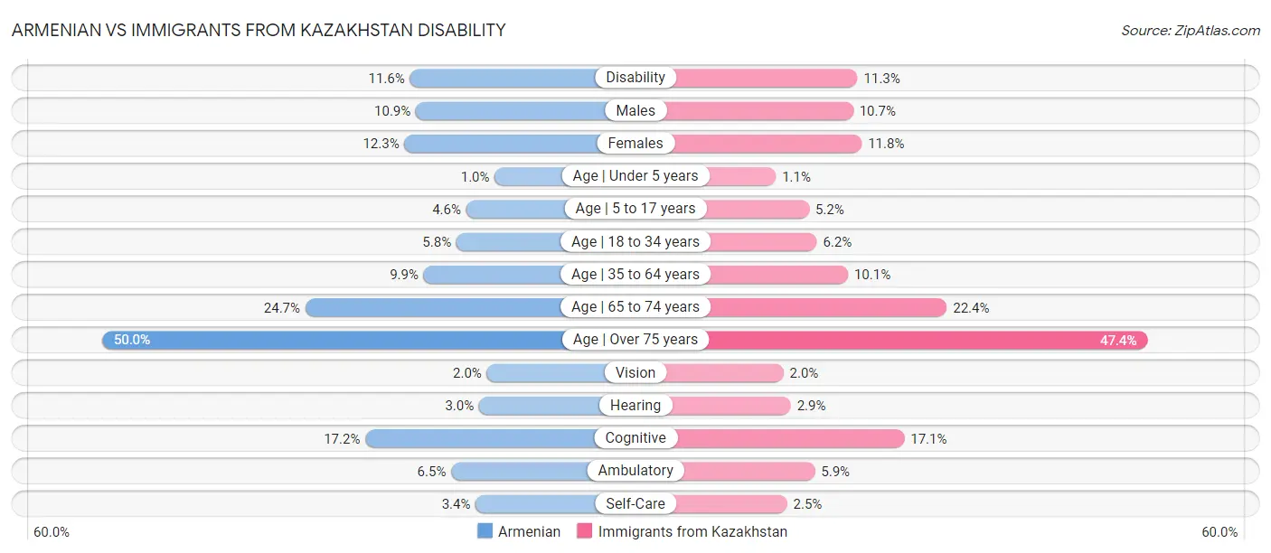 Armenian vs Immigrants from Kazakhstan Disability