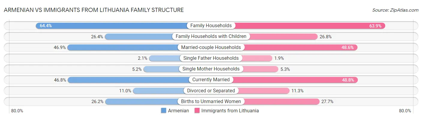 Armenian vs Immigrants from Lithuania Family Structure