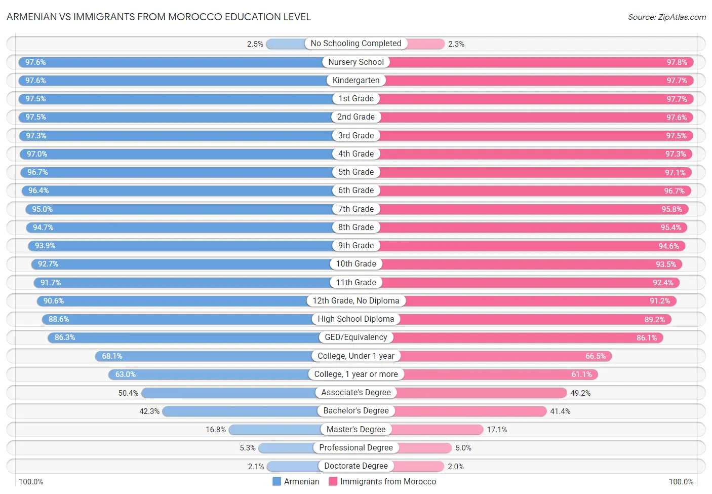 Armenian vs Immigrants from Morocco Education Level