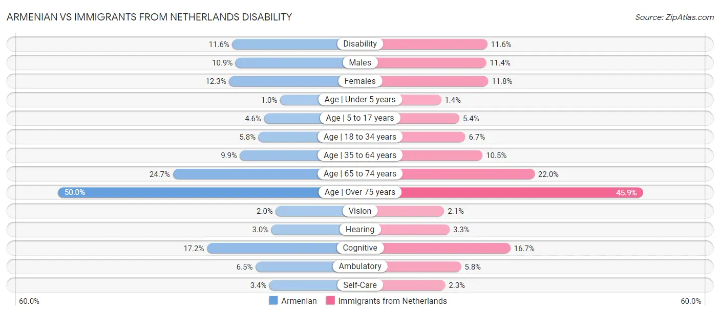 Armenian vs Immigrants from Netherlands Disability