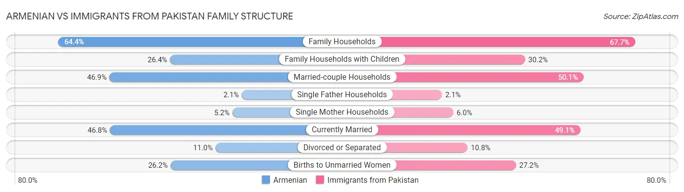 Armenian vs Immigrants from Pakistan Family Structure