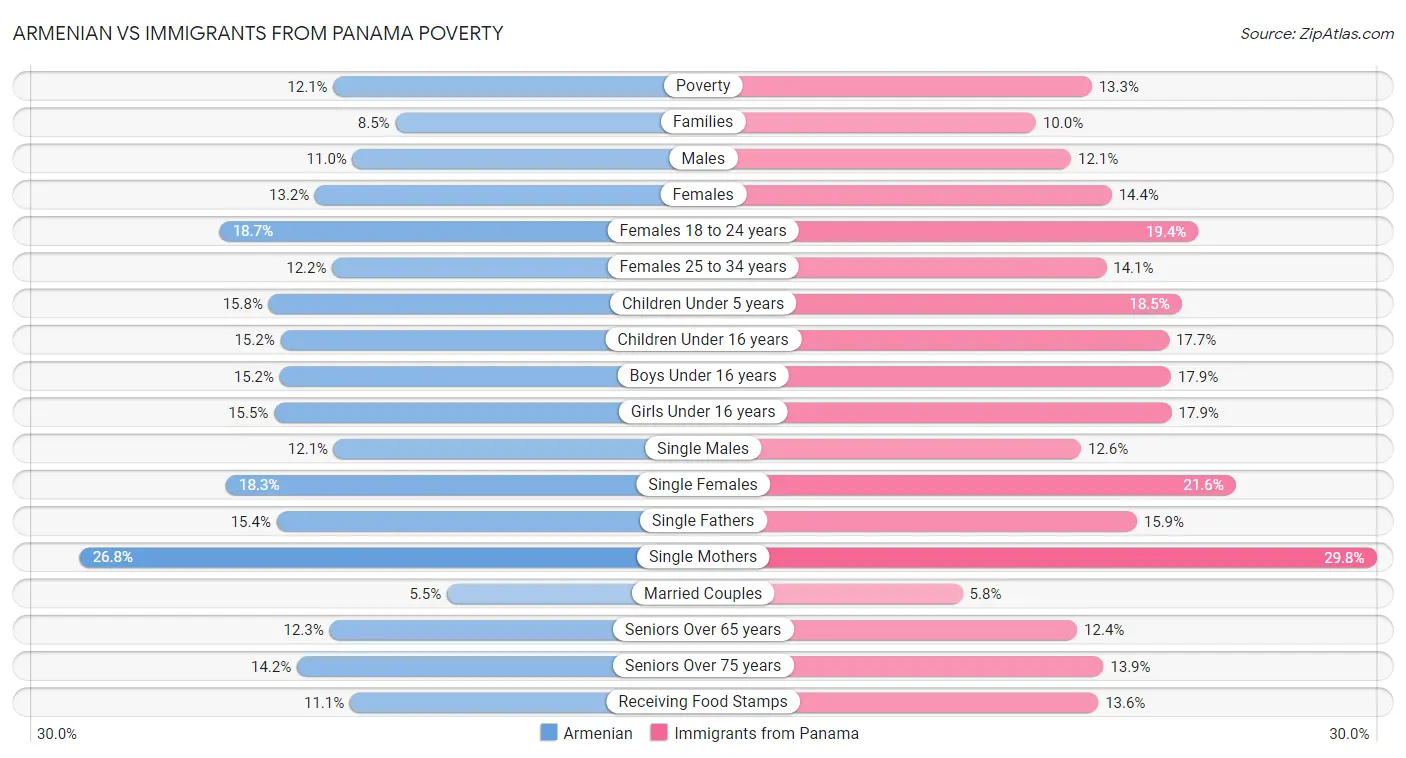 Armenian vs Immigrants from Panama Poverty