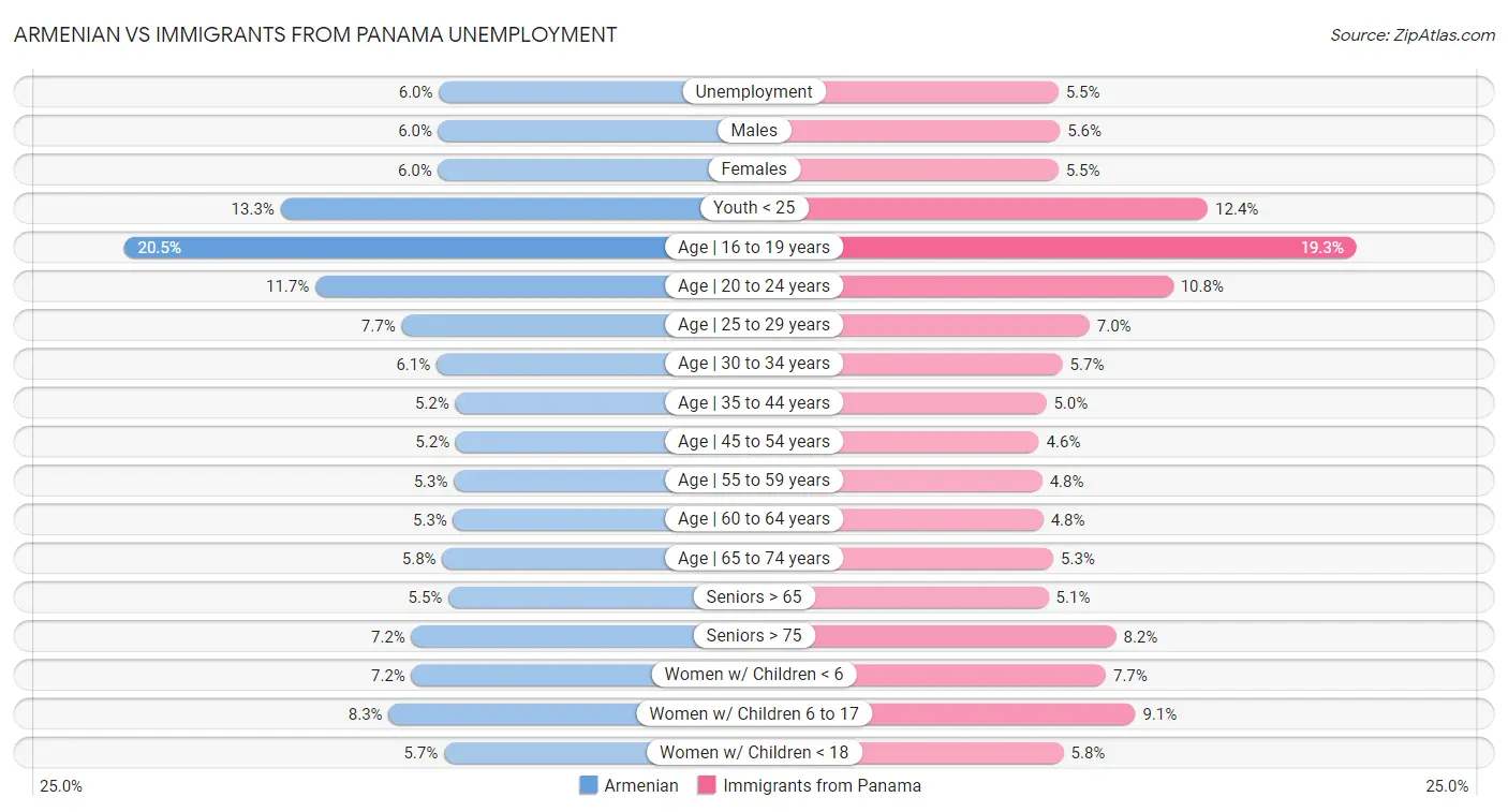 Armenian vs Immigrants from Panama Unemployment