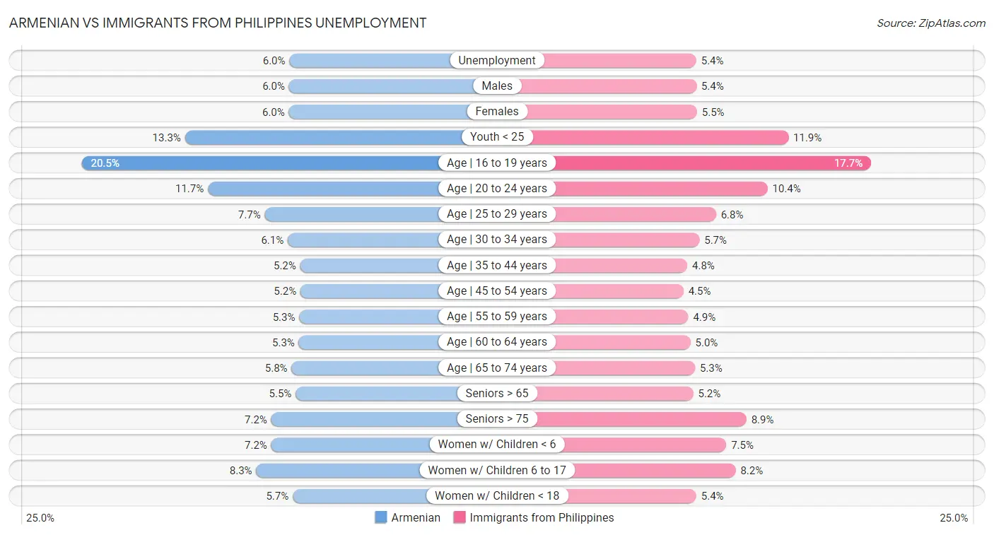 Armenian vs Immigrants from Philippines Unemployment