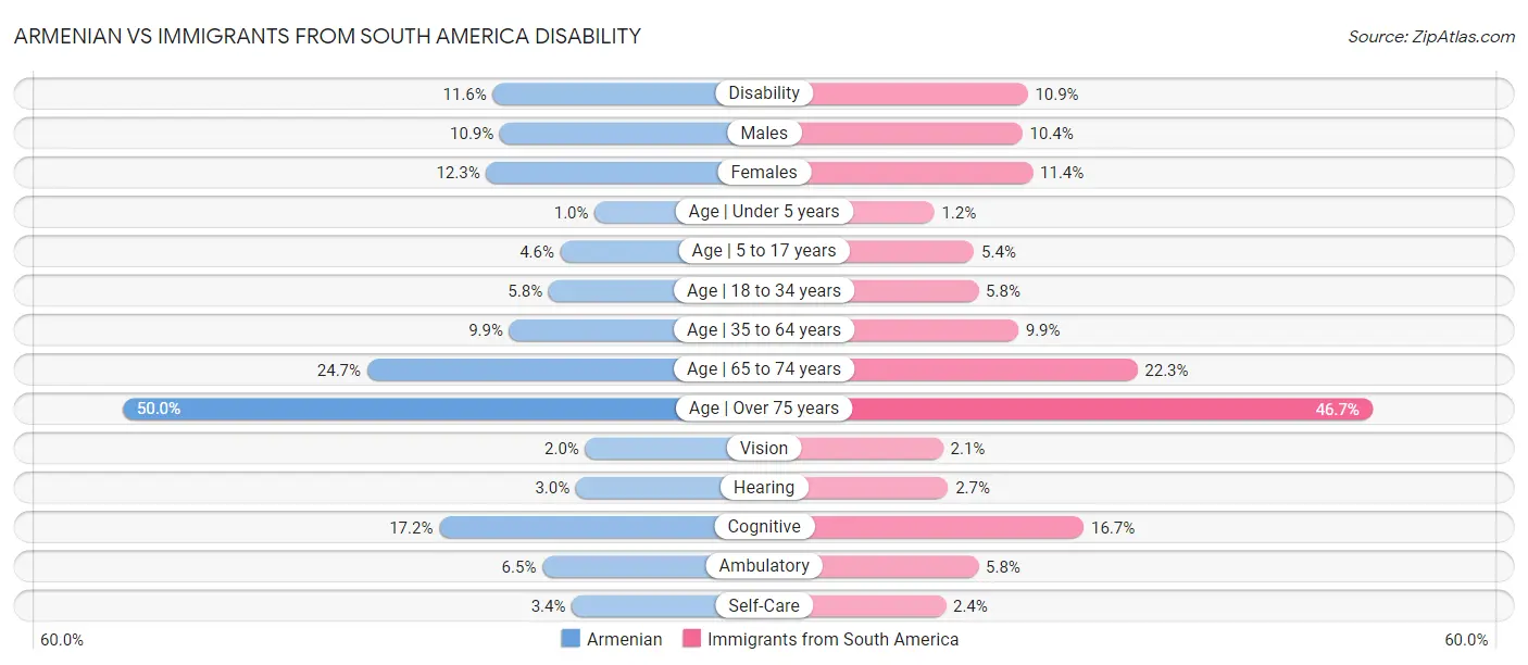 Armenian vs Immigrants from South America Disability