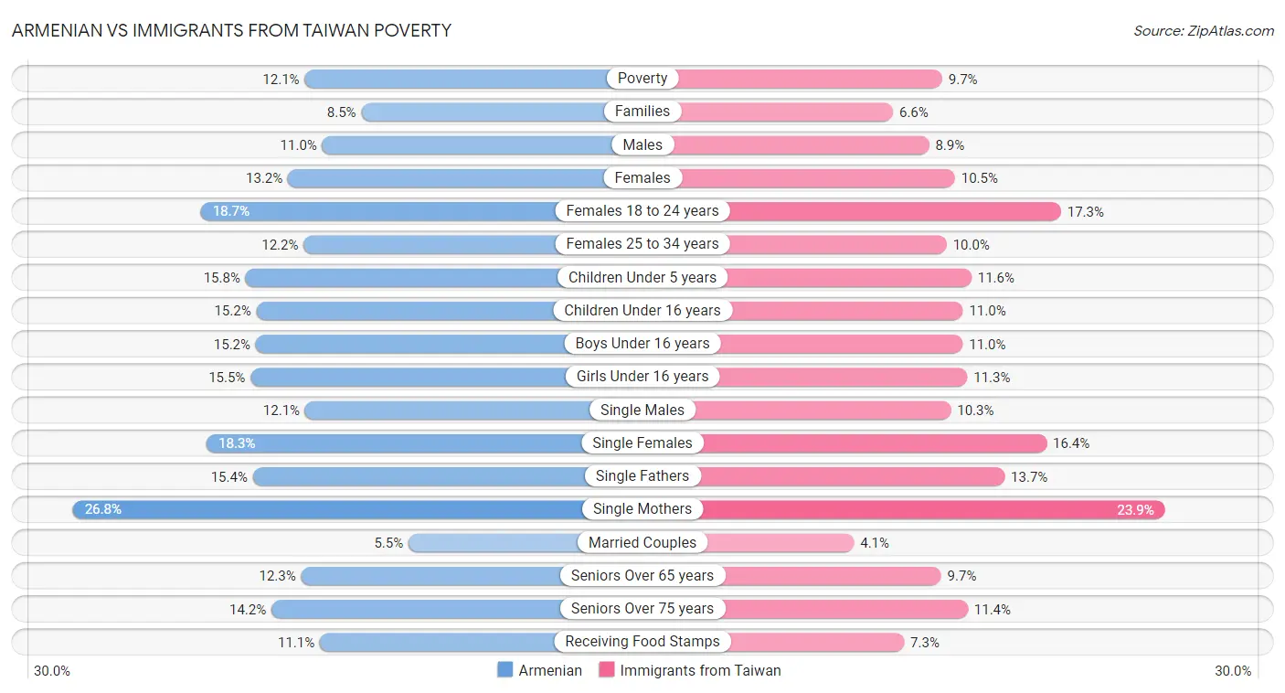 Armenian vs Immigrants from Taiwan Poverty