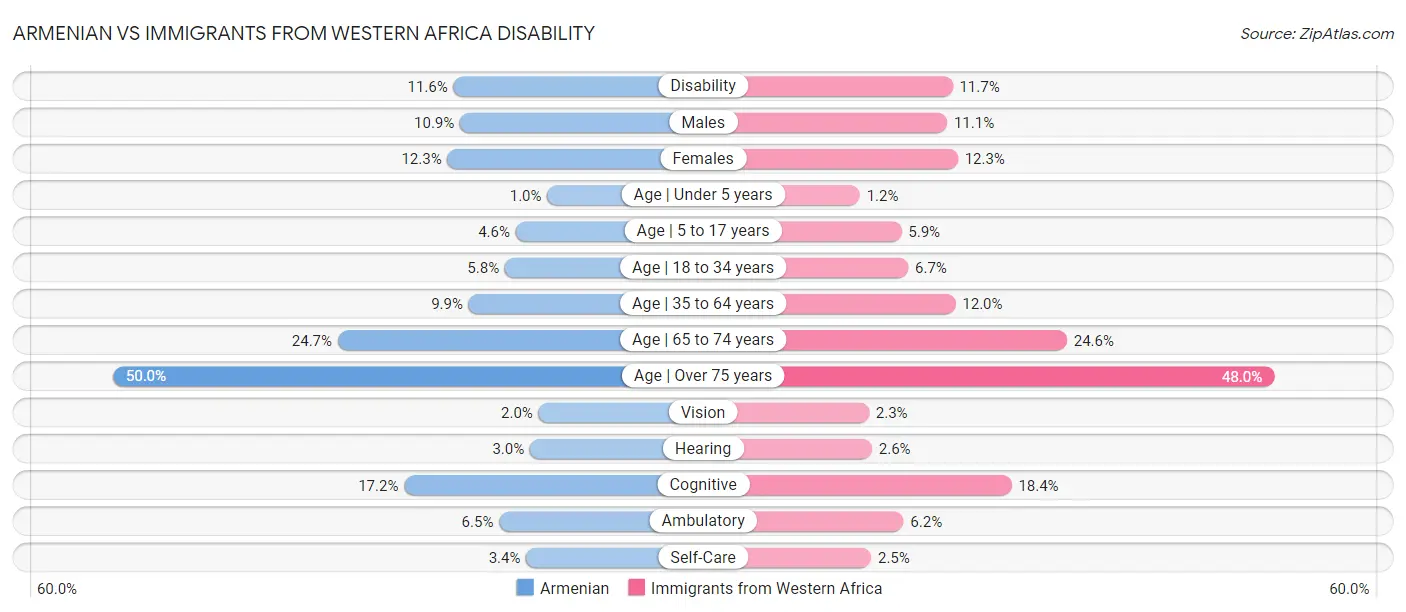 Armenian vs Immigrants from Western Africa Disability