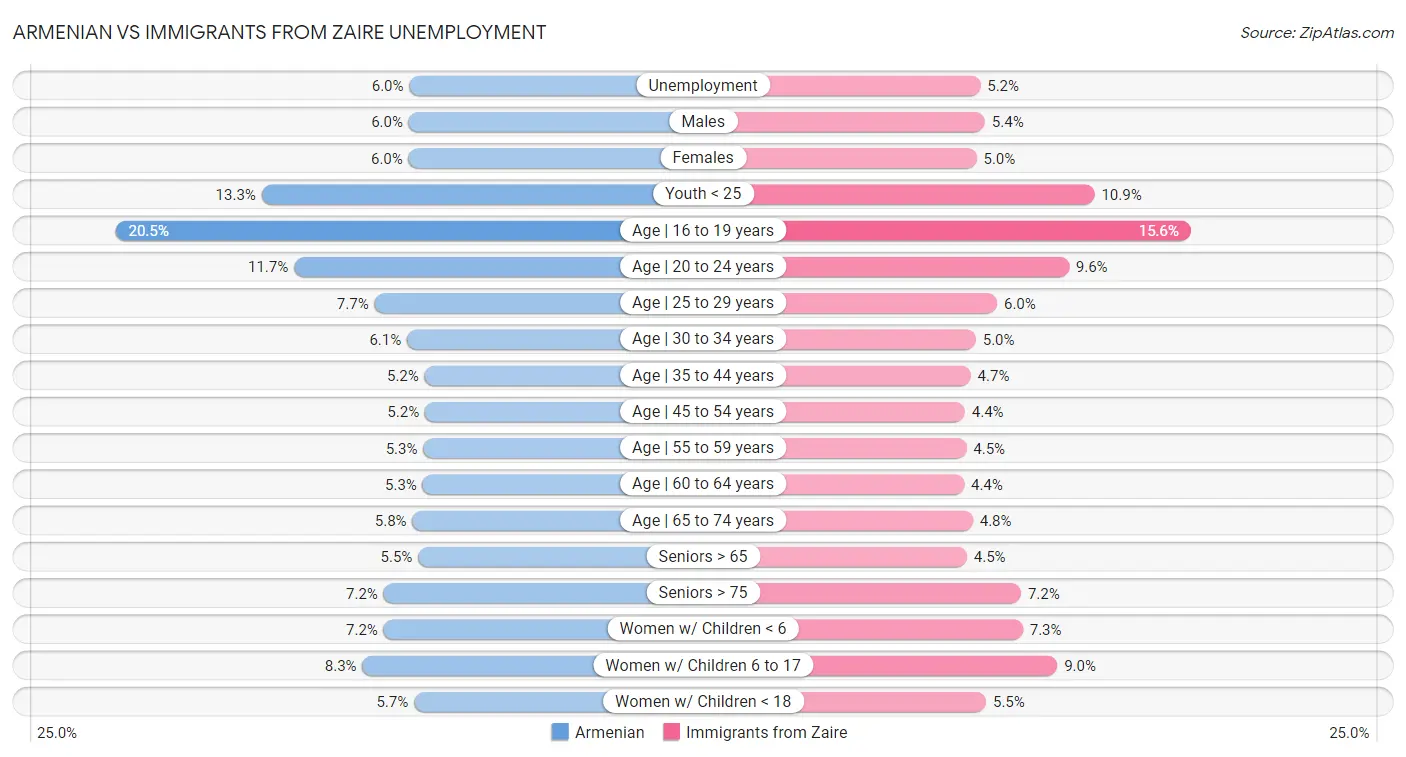 Armenian vs Immigrants from Zaire Unemployment