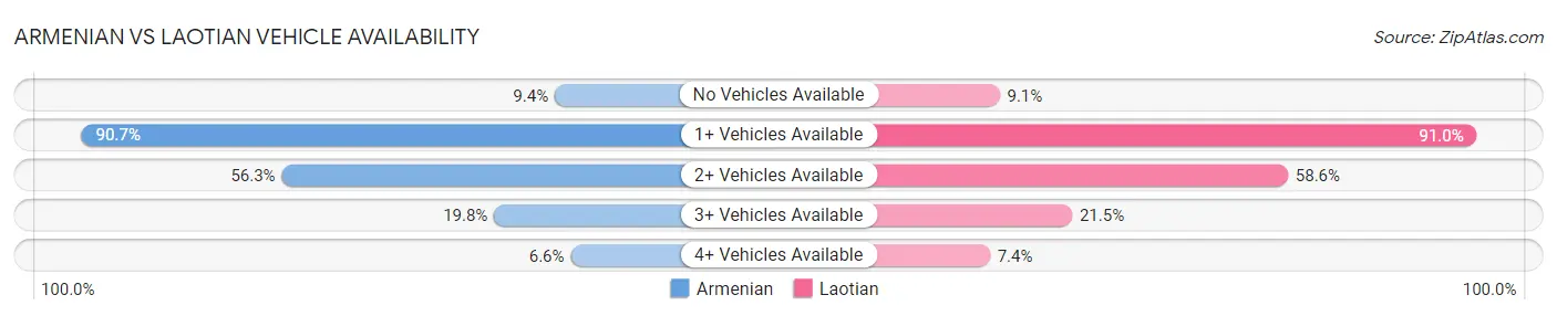 Armenian vs Laotian Vehicle Availability
