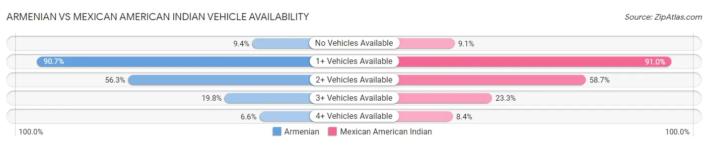 Armenian vs Mexican American Indian Vehicle Availability