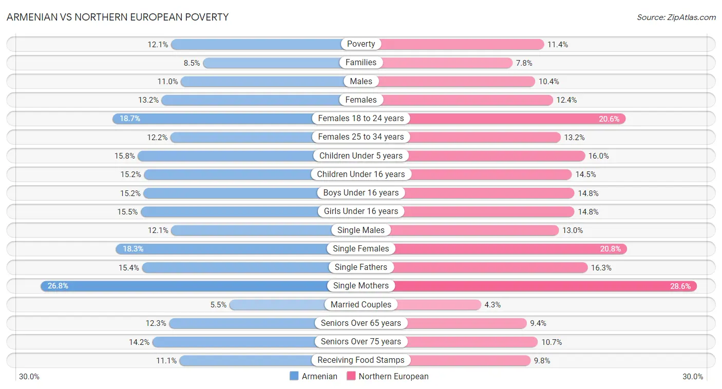 Armenian vs Northern European Poverty
