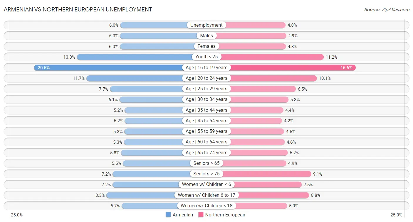 Armenian vs Northern European Unemployment