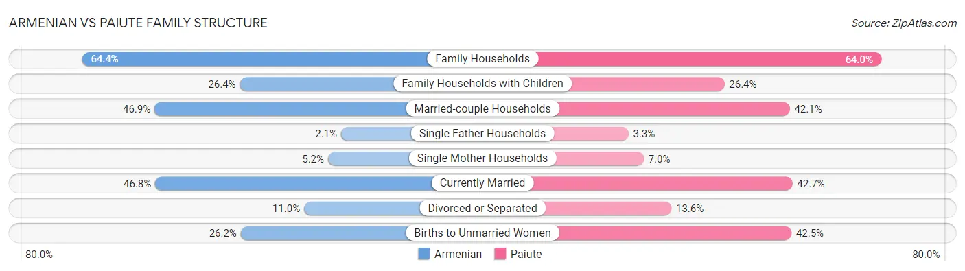 Armenian vs Paiute Family Structure