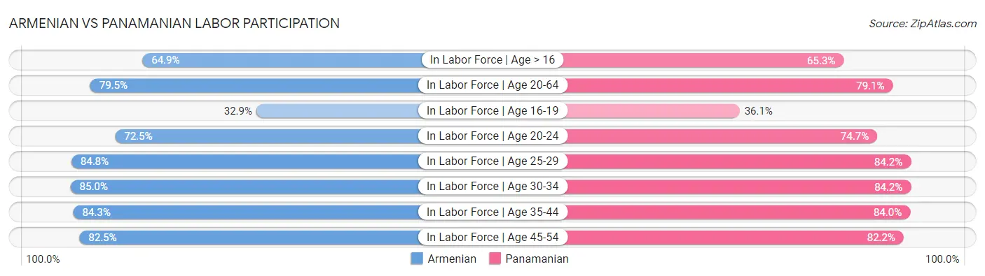 Armenian vs Panamanian Labor Participation