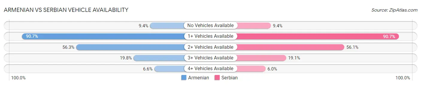 Armenian vs Serbian Vehicle Availability