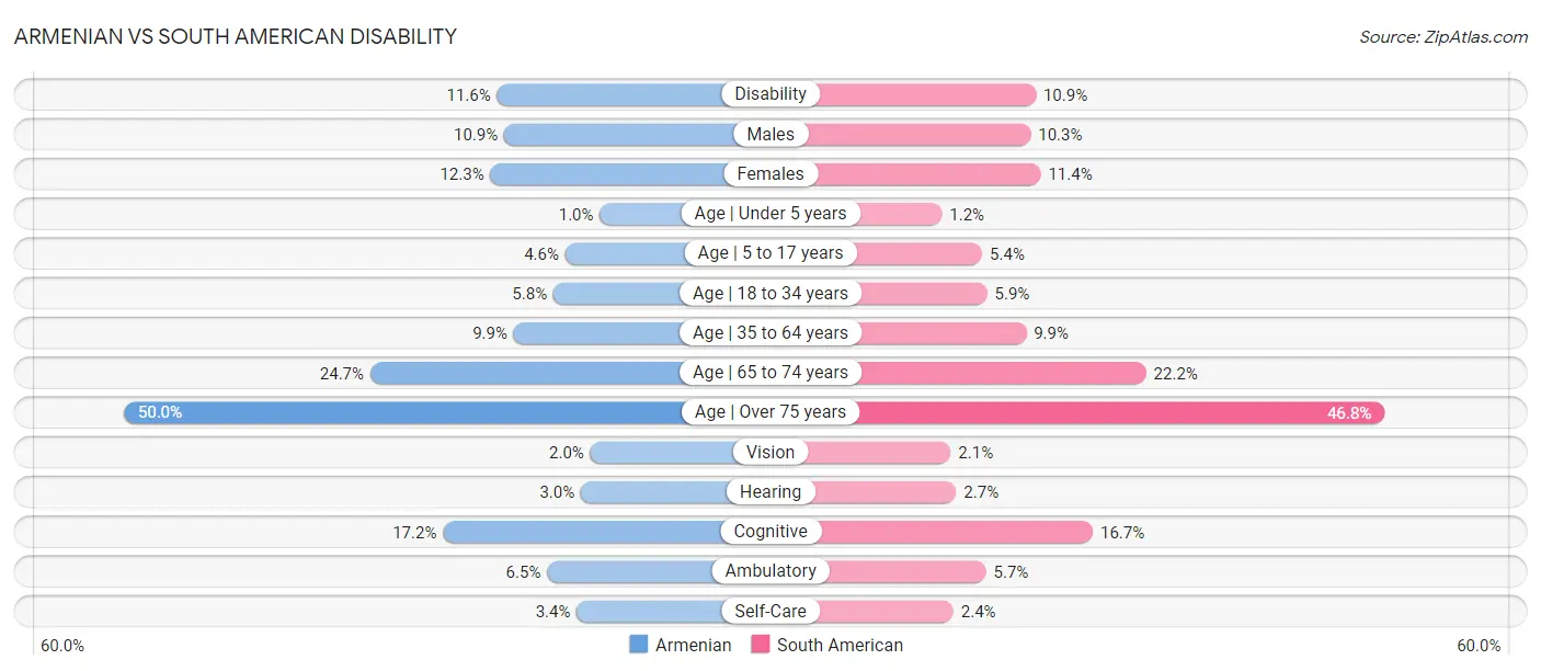 Armenian vs South American Disability