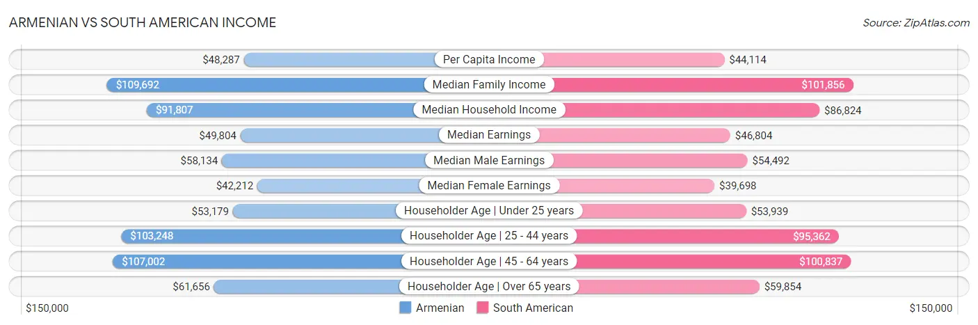 Armenian vs South American Income