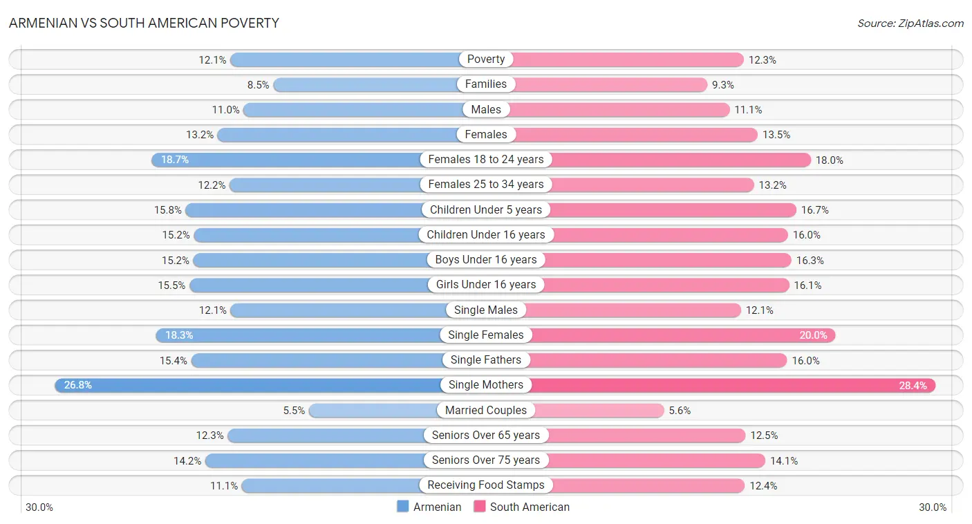 Armenian vs South American Poverty