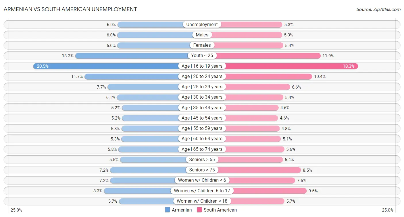 Armenian vs South American Unemployment