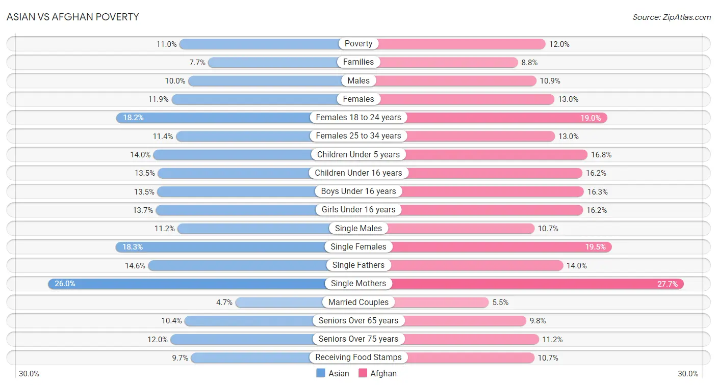 Asian vs Afghan Poverty