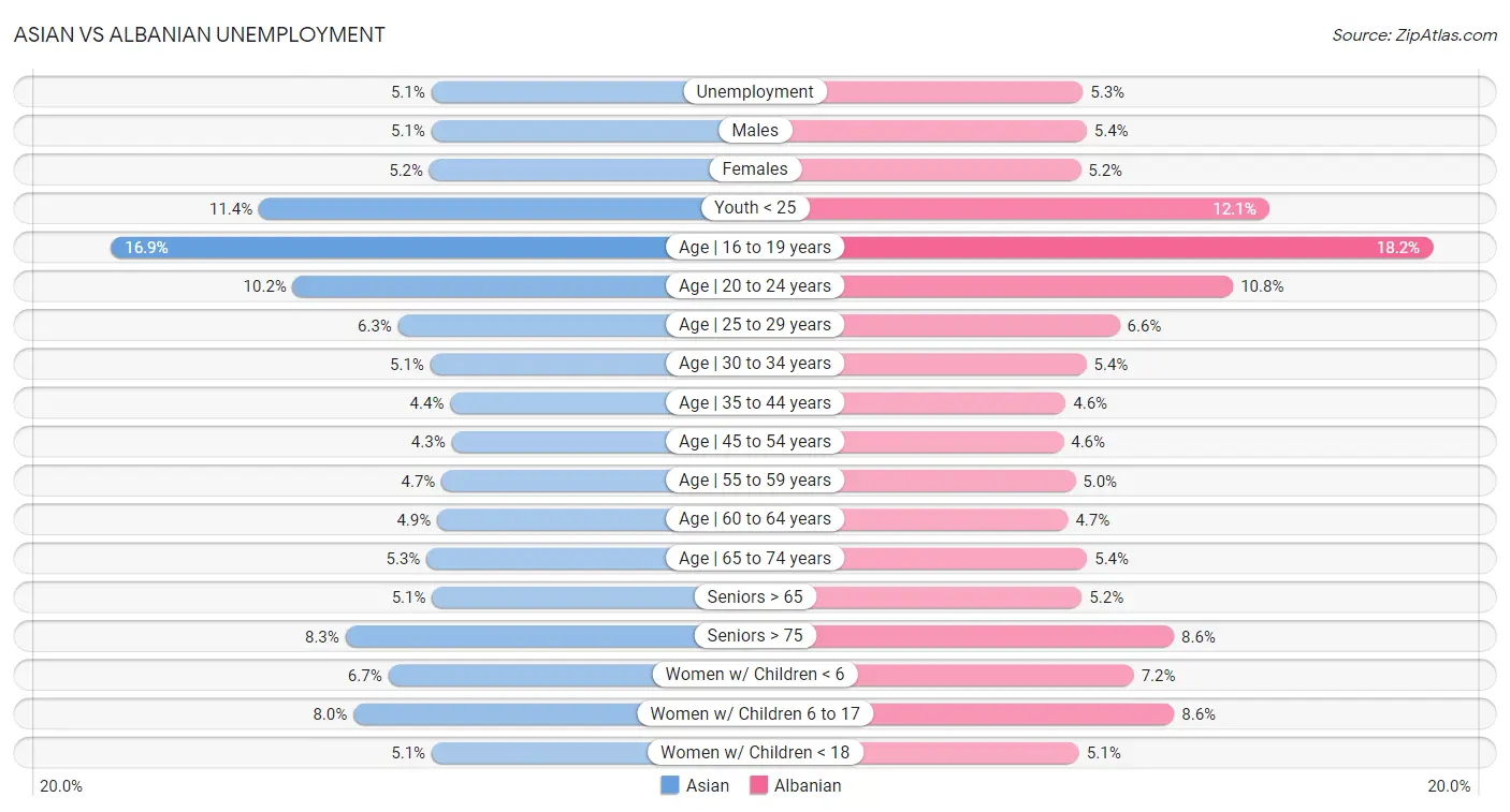 Asian vs Albanian Unemployment