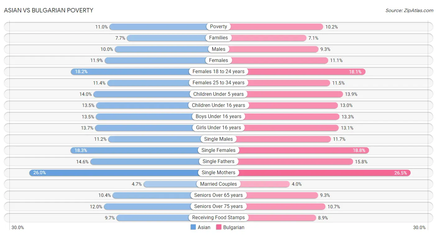 Asian vs Bulgarian Poverty