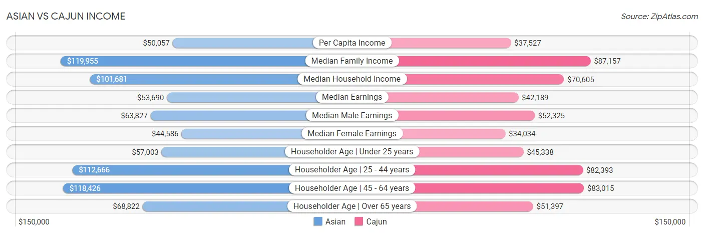 Asian vs Cajun Income