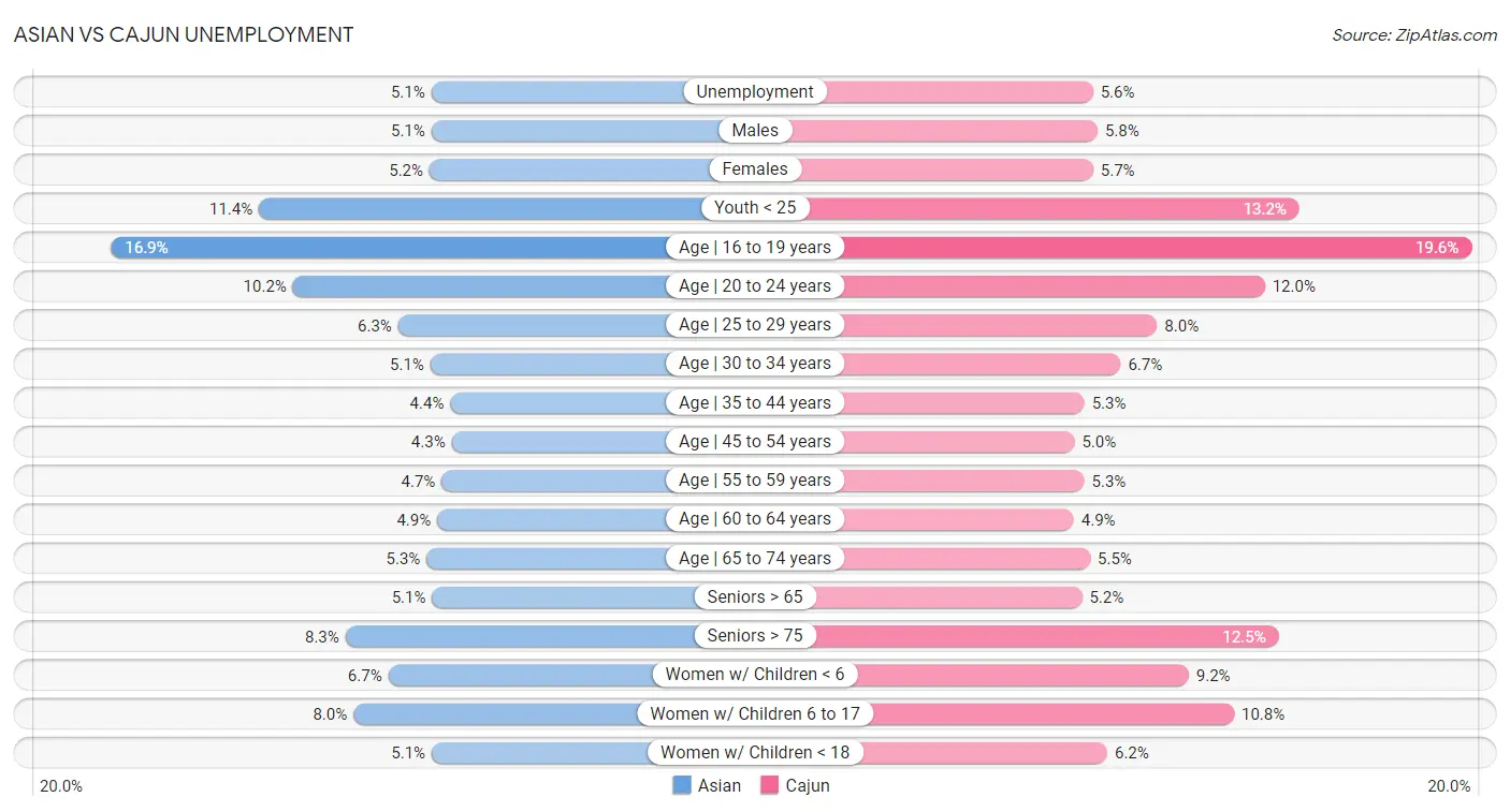 Asian vs Cajun Unemployment