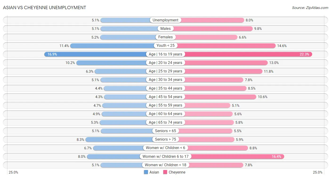 Asian vs Cheyenne Unemployment