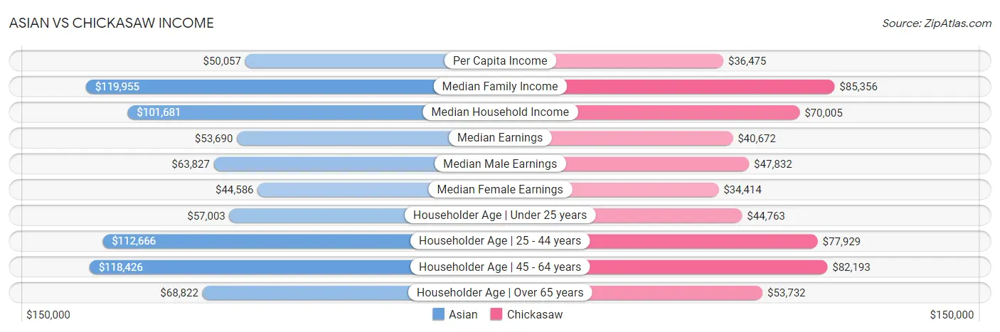 Asian vs Chickasaw Income