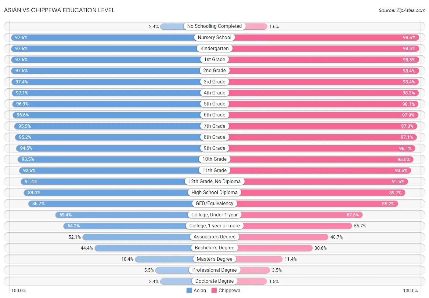 Asian vs Chippewa Education Level