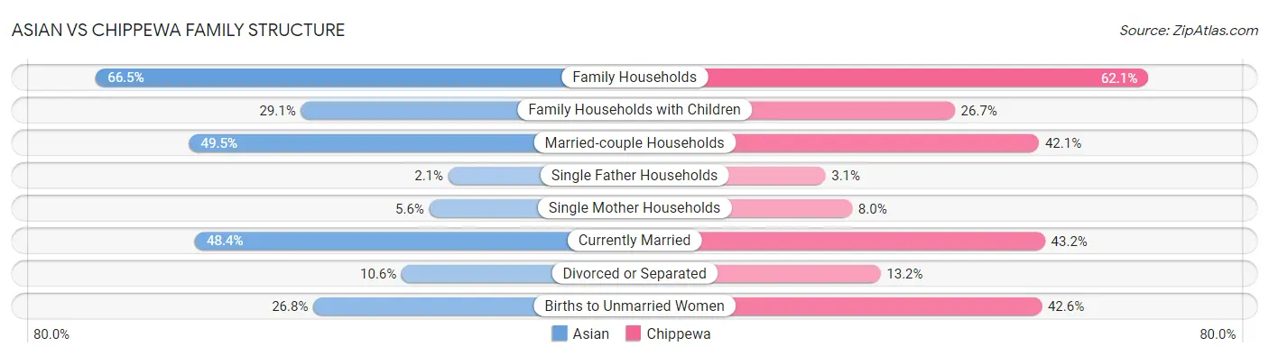Asian vs Chippewa Family Structure