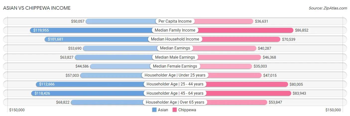 Asian vs Chippewa Income