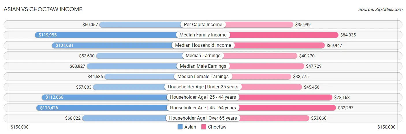Asian vs Choctaw Income